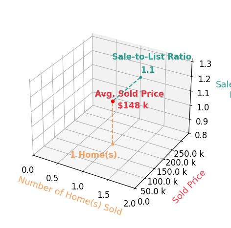 Cynthia Robinson sold 1 homes with an average sold price of $148K and an average sale-to-list ratio of 109.7%.