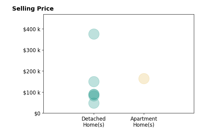 Tim Finn Jr's sold homes include detached homes from $48K to $375K, apartment homes at $165K.