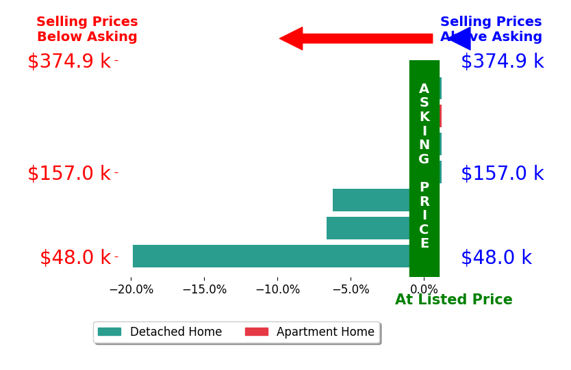 Tim Finn Jr's sold homes closed 4.6% below asking on average, with 0 homes above, 3 below, and 4 at asking price.