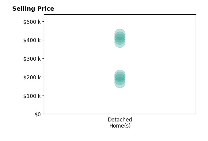 Barry Brizes's sold homes include detached homes from $170K to $430K.