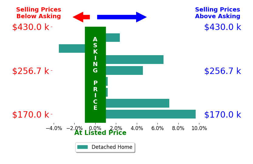 Barry Brizes's sold homes closed 3.4% above asking on average, with 5 homes above, 1 below, and 2 at asking price.