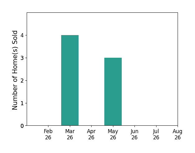 Steven Yoak sold 4 homes in March 2026, 3 homes in May 2026, for a total of 7 homes.