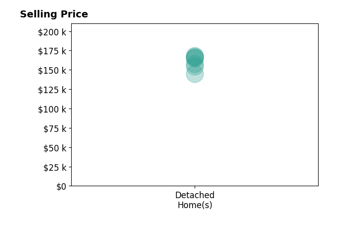 Steven Yoak's sold homes include detached homes from $145K to $168K.