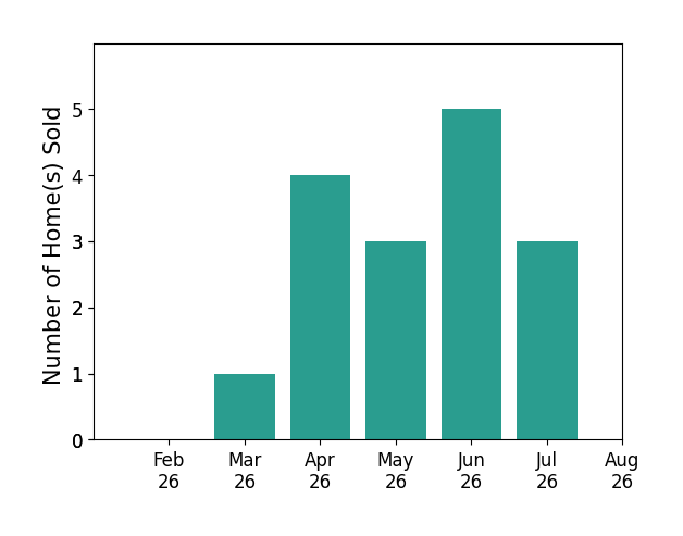 Justin Aikens sold 1 home in March 2026, 4 homes in April 2026, 3 homes in May 2026, 5 homes in June 2026, 3 homes in July 2026, for a total of 16 homes.