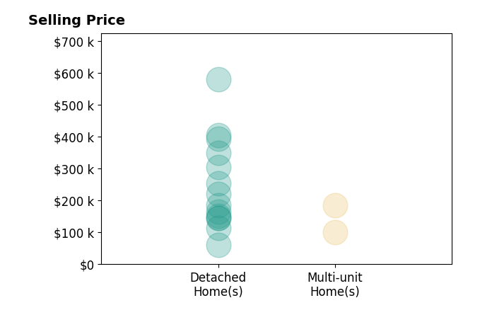 Justin Aikens's sold homes include detached homes from $60K to $580K, multi-unit homes from $100K to $185K.