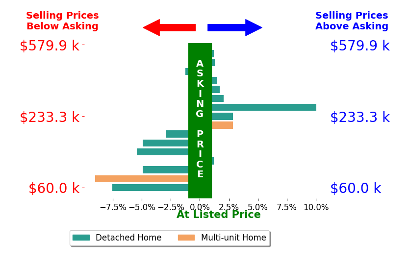 Justin Aikens's sold homes closed 0.9% below asking on average, with 7 homes above, 7 below, and 2 at asking price.