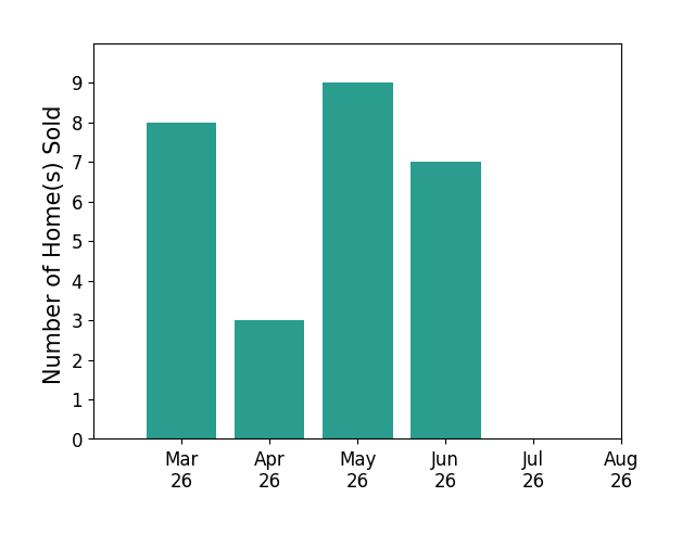 Kari Govan sold 8 homes in March 2026, 3 homes in April 2026, 9 homes in May 2026, 7 homes in June 2026, for a total of 27 homes.