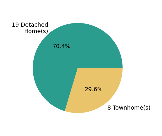 Kari Govan sold 19 detached homes, 8 townhomes.