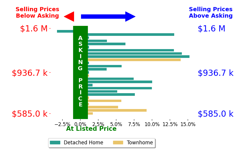 Kari Govan's sold homes closed 5.6% above asking on average, with 19 homes above, 1 below, and 7 at asking price.