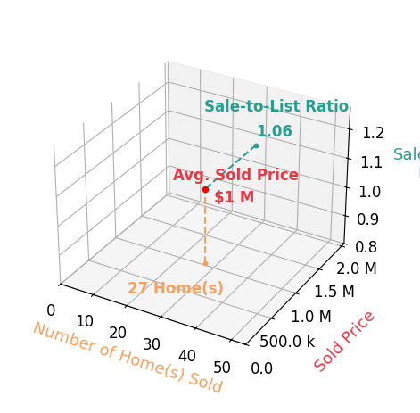 Kari Govan sold 27 homes with an average sold price of $1.0M and an average sale-to-list ratio of 105.6%.