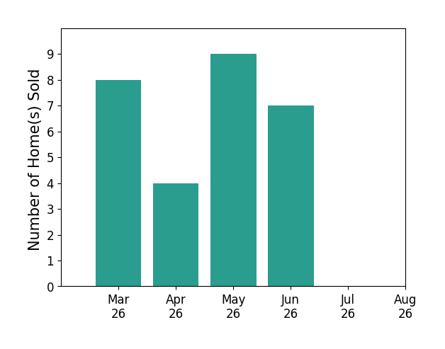 Lori Boyle sold 8 homes in March 2026, 4 homes in April 2026, 9 homes in May 2026, 7 homes in June 2026, for a total of 28 homes.
