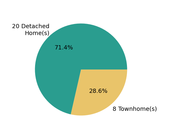 Lori Boyle sold 20 detached homes, 8 townhomes.