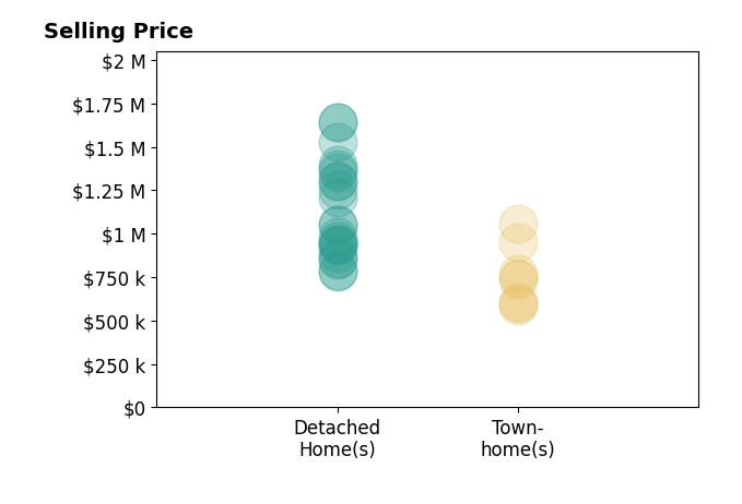 Lori Boyle's sold homes include detached homes from $780K to $1.6M, townhomes from $590K to $1.1M.