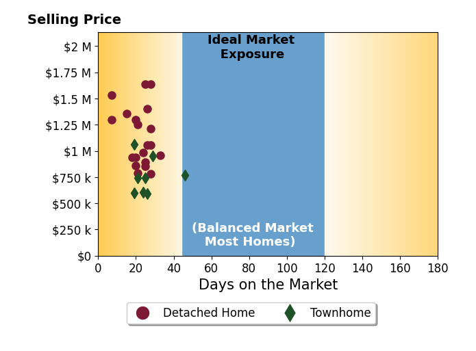 Lori Boyle's sold homes were on the market for an average of 23 days, ranging from 7 to 46 days, with an average sold price of $1.0M.