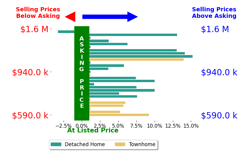 Lori Boyle's sold homes closed 5.8% above asking on average, with 20 homes above, 1 below, and 7 at asking price.