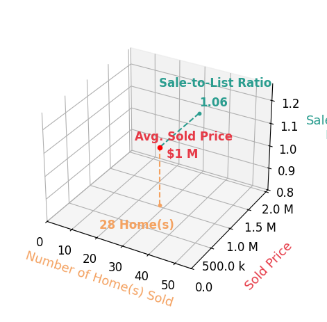 Lori Boyle sold 28 homes with an average sold price of $1.0M and an average sale-to-list ratio of 105.8%.