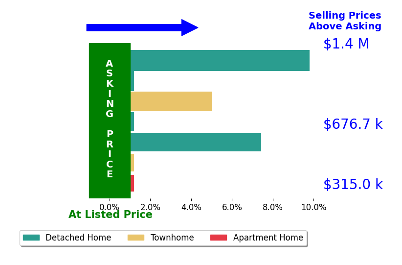 Robin Cale's sold homes closed 5.6% above asking on average, with 3 homes above, 0 below, and 1 at asking price.