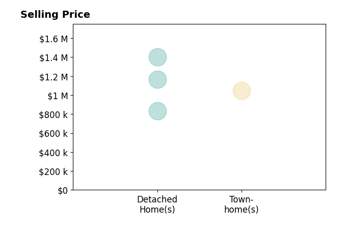 Barbara Simon's sold homes include detached homes from $832K to $1.4M, townhomes at $1.1M.