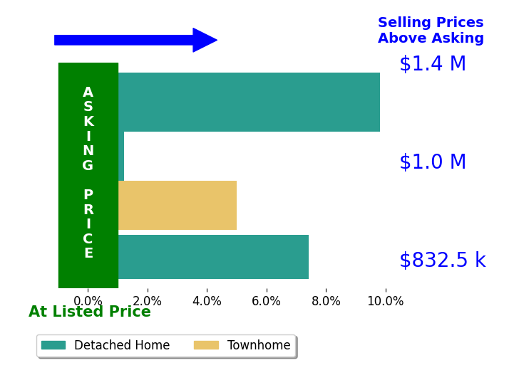 Barbara Simon's sold homes closed 5.6% above asking on average, with 3 homes above, 0 below, and 1 at asking price.