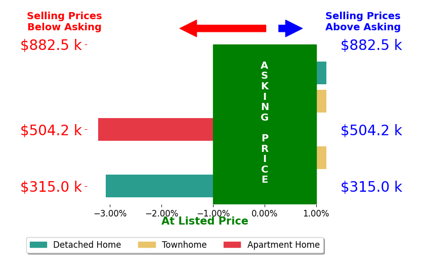 John Astorino's sold homes closed 1.0% below asking on average, with 1 homes above, 2 below, and 2 at asking price.