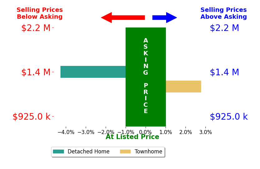 Bar chart comparing asking price vs selling price for Donna Henshaw