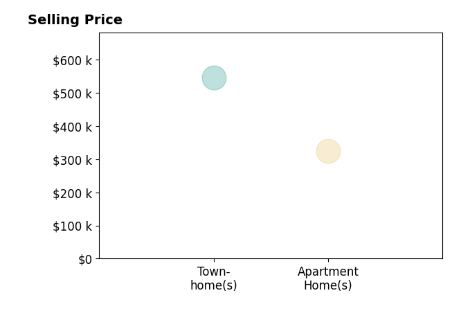 Darko Dombrovski's sold homes include townhomes at $545K, apartment homes at $325K.