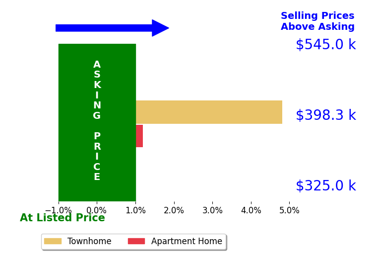 Darko Dombrovski's sold homes closed 2.4% above asking on average, with 1 homes above, 0 below, and 1 at asking price.