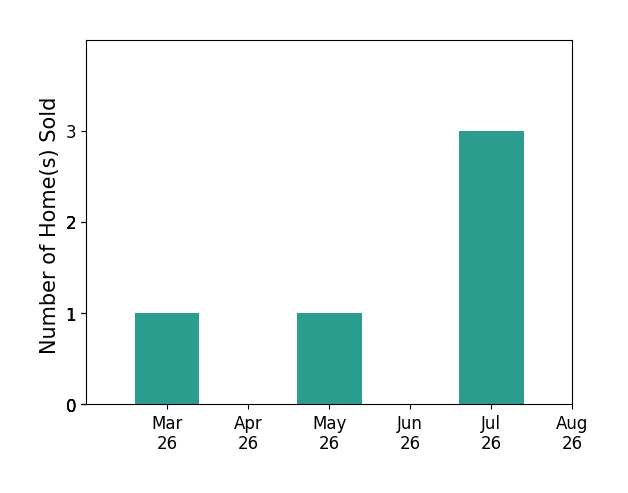 Holly Tennant sold 1 home in March 2026, 1 home in May 2026, for a total of 2 homes.