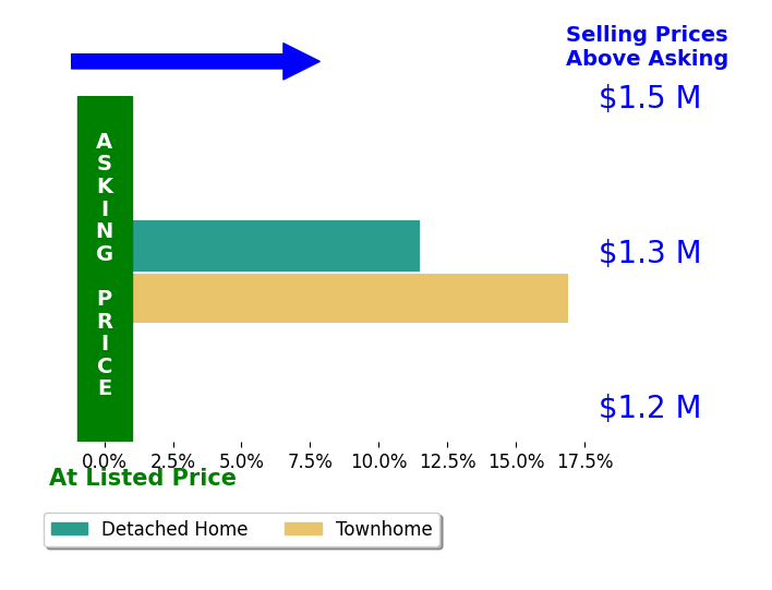 Holly Tennant's sold homes closed 14.2% above asking on average, with 2 homes above, 0 below, and 0 at asking price.