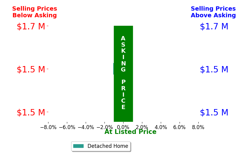 Bar chart comparing asking price vs selling price for Cindy Marcum