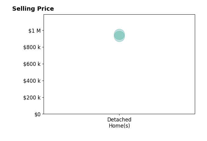 Ken Sypal's sold homes include detached homes from $926K to $950K.