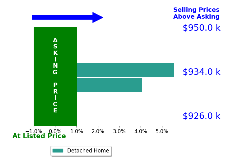 Ken Sypal's sold homes closed 4.8% above asking on average, with 2 homes above, 0 below, and 0 at asking price.