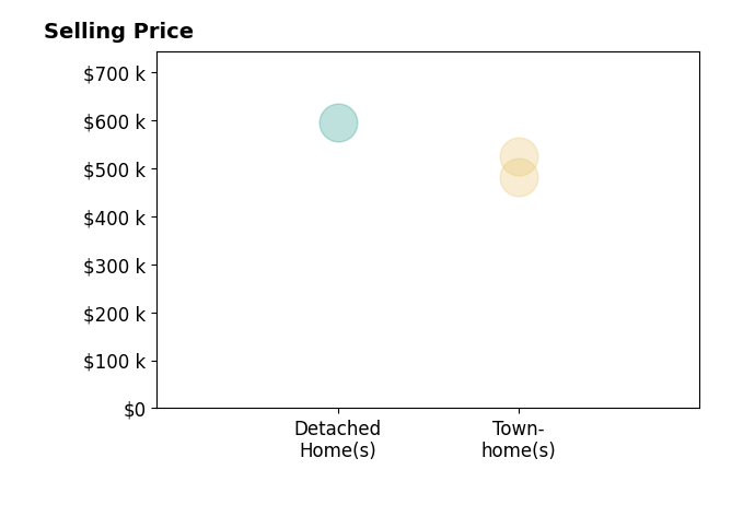 Histogram of home sales price ranges for Ghassan Ghaida