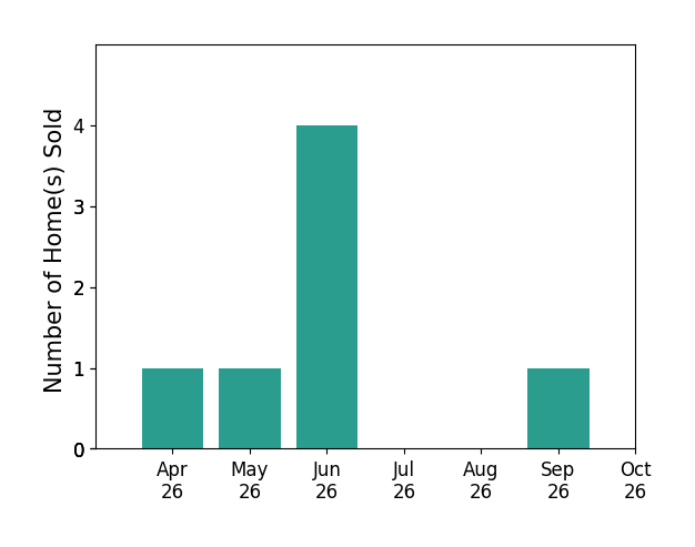 Bar chart of total home sales by Becky Houston over the past 6 months
