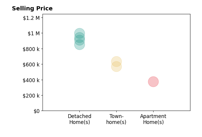 Histogram of home sales price ranges for Becky Houston