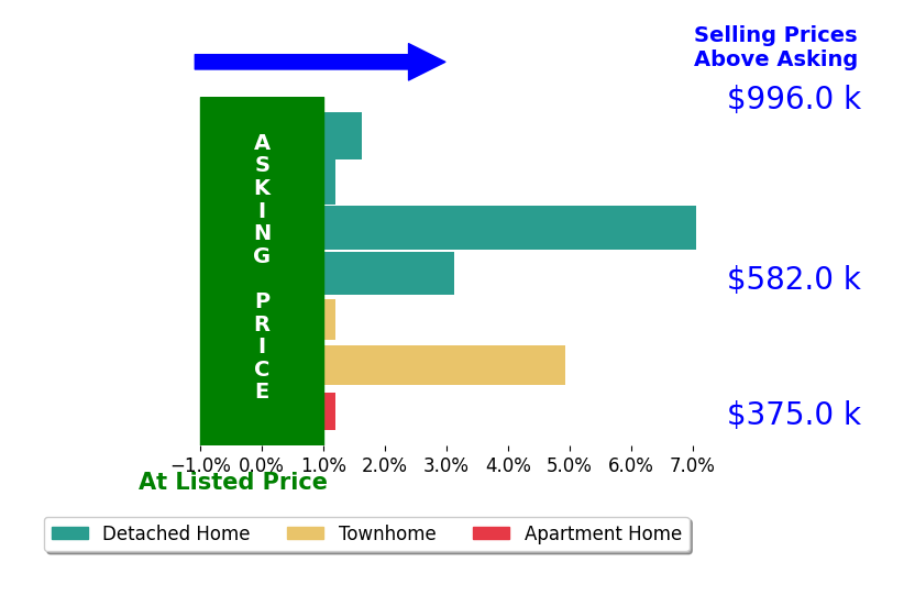 Bar chart comparing asking price vs selling price for Becky Houston