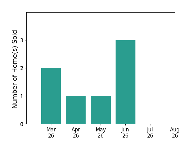 Barb Branham sold 2 homes in March 2026, 1 home in April 2026, 1 home in May 2026, 3 homes in June 2026, for a total of 7 homes.