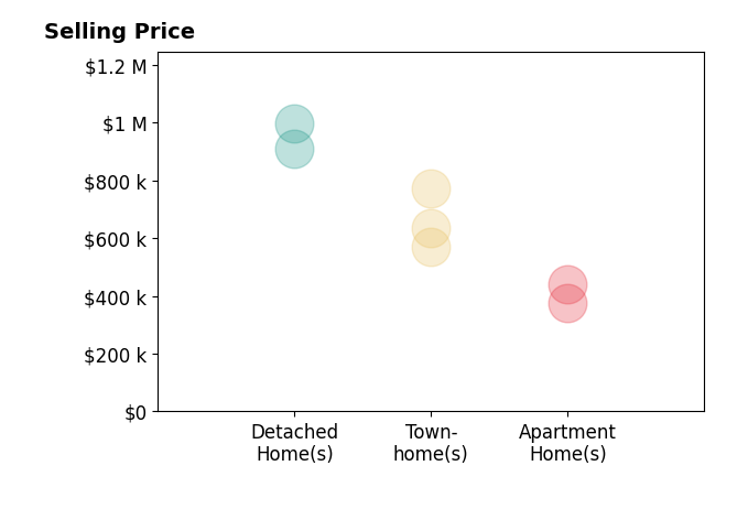 Barb Branham's sold homes include apartment homes from $375K to $440K, townhomes from $572K to $771K, detached homes from $910K to $996K.