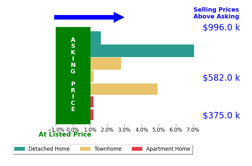 Barb Branham's sold homes closed 2.5% above asking on average, with 4 homes above, 0 below, and 3 at asking price.