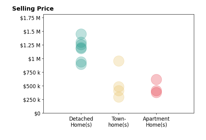 Michael Gorman's sold homes include townhomes from $298K to $960K, apartment homes from $380K to $620K, detached homes from $899K to $1.4M.