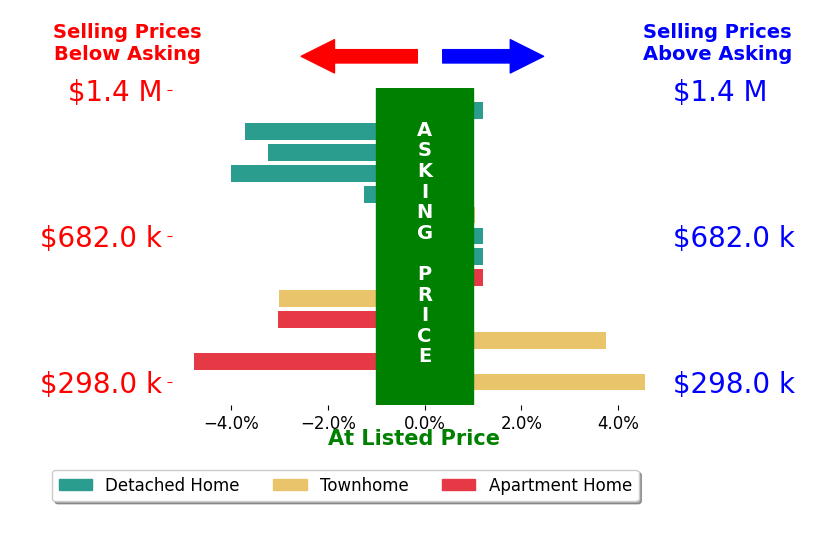 Michael Gorman's sold homes closed 0.6% below asking on average, with 3 homes above, 5 below, and 3 at asking price.