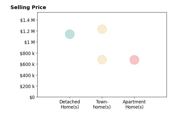 Rebecca Rushforth's sold homes include apartment homes at $675K, townhomes from $680K to $1.2M, detached homes at $1.1M.