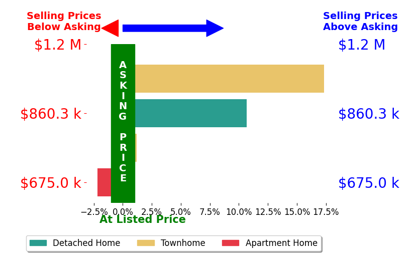 Rebecca Rushforth's sold homes closed 6.6% above asking on average, with 2 homes above, 1 below, and 1 at asking price.