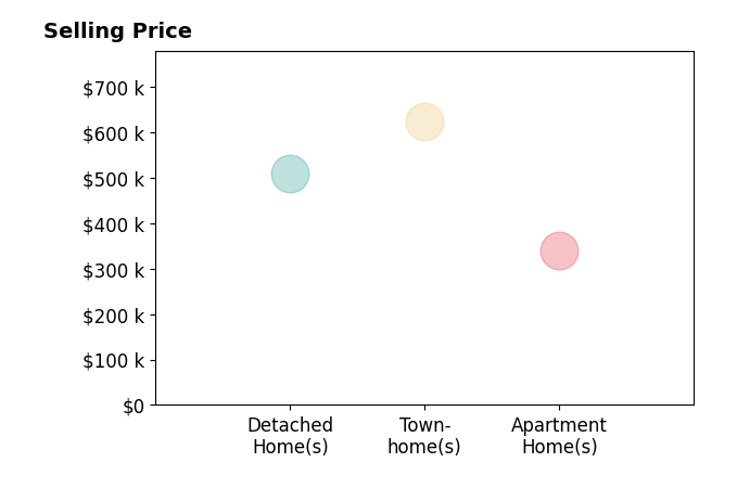Joseph Gunerman's sold homes include townhomes at $623K, apartment homes at $340K, detached homes at $510K.