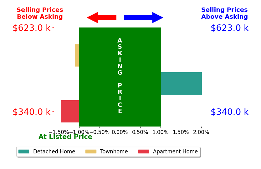 Joseph Gunerman's sold homes closed 0.2% below asking on average, with 1 homes above, 2 below, and 0 at asking price.
