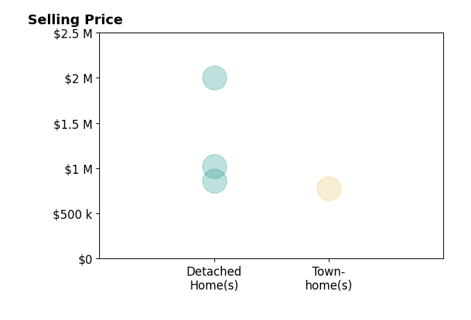 Ariana Gillette's sold homes include detached homes from $1.0M to $2.0M, townhomes at $777K.