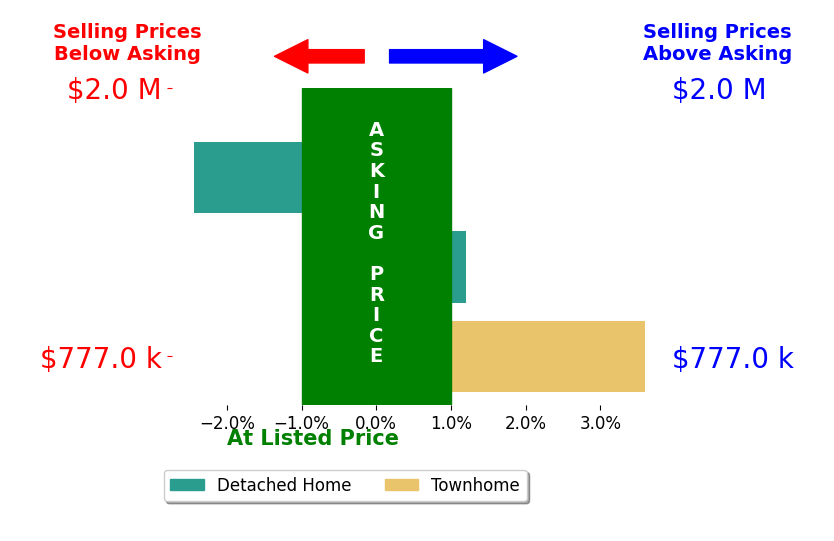 Ariana Gillette's sold homes closed 0.4% above asking on average, with 1 homes above, 1 below, and 1 at asking price.