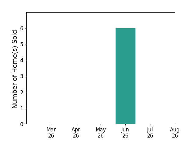 George Mrad sold 6 homes in June 2026, for a total of 6 homes.