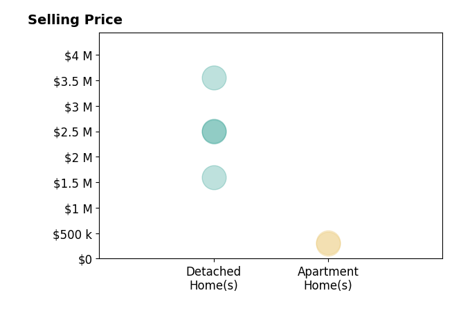 George Mrad's sold homes include detached homes from $1.6M to $3.5M, apartment homes from $293K to $319K.
