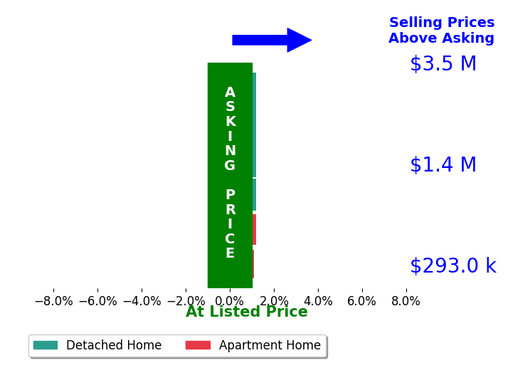 George Mrad's sold homes closed 0.0% above asking on average, with 1 homes above, 0 below, and 5 at asking price.